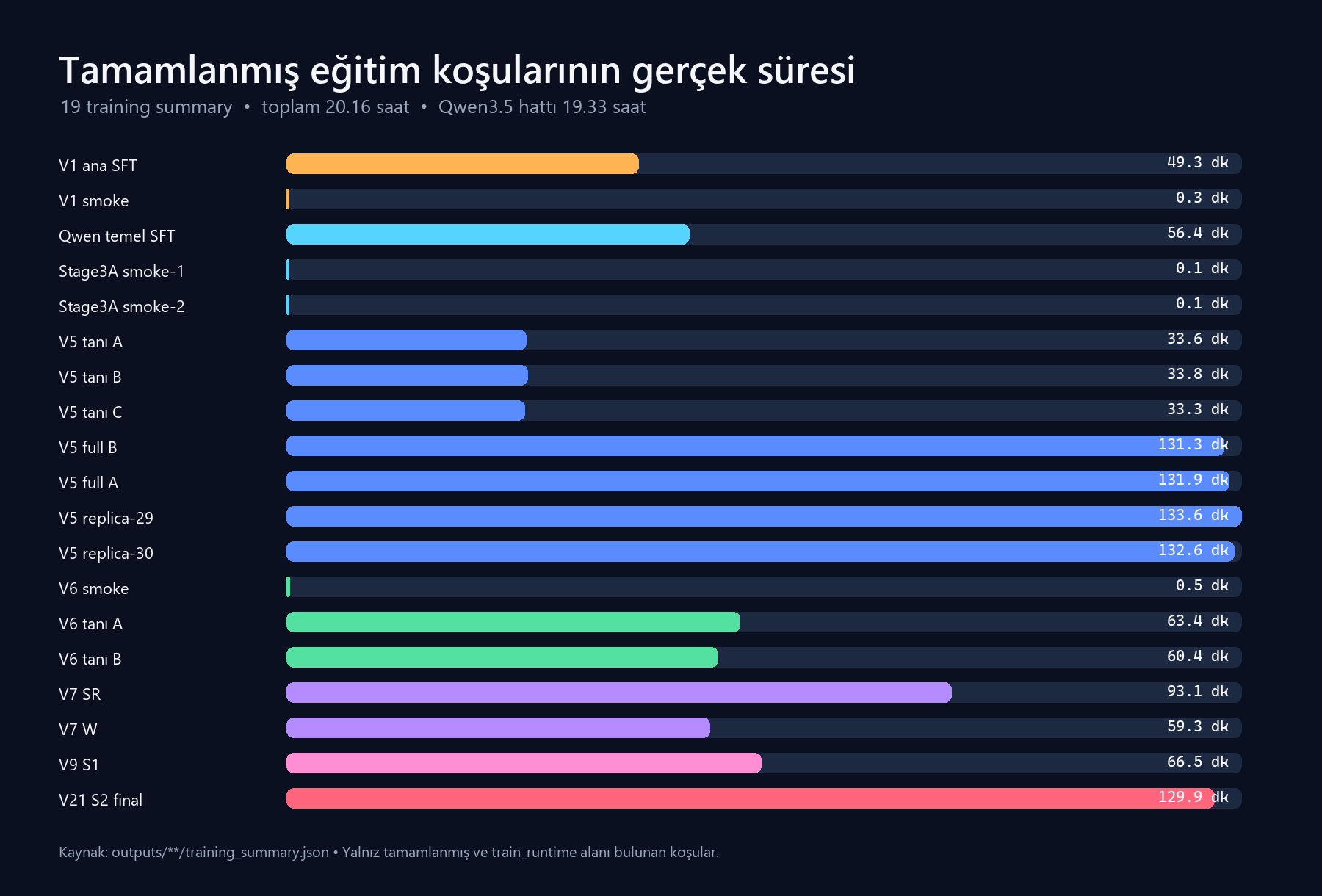 Tamamlanmış eğitim koşularının gerçek süreleri