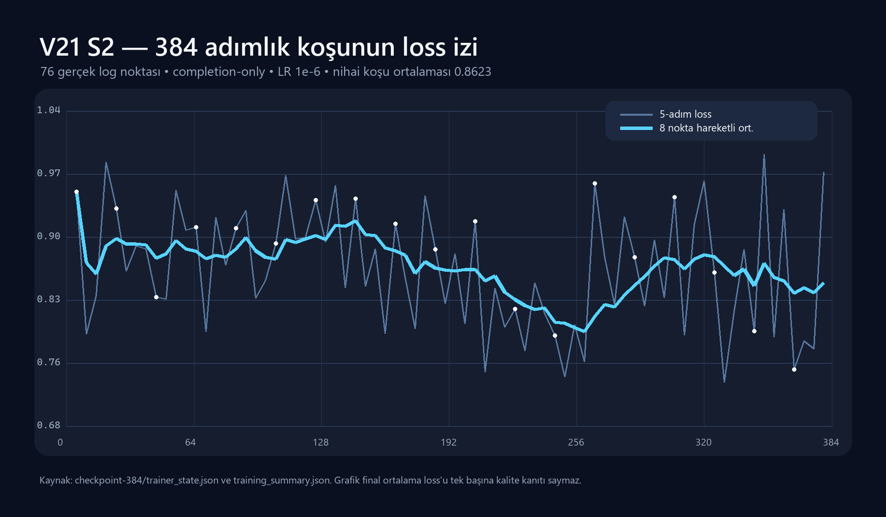 V21 S2 loss eğrisi
