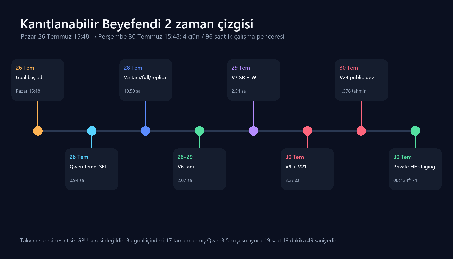 Beyefendi 2 doğrulanabilir proje zaman çizgisi