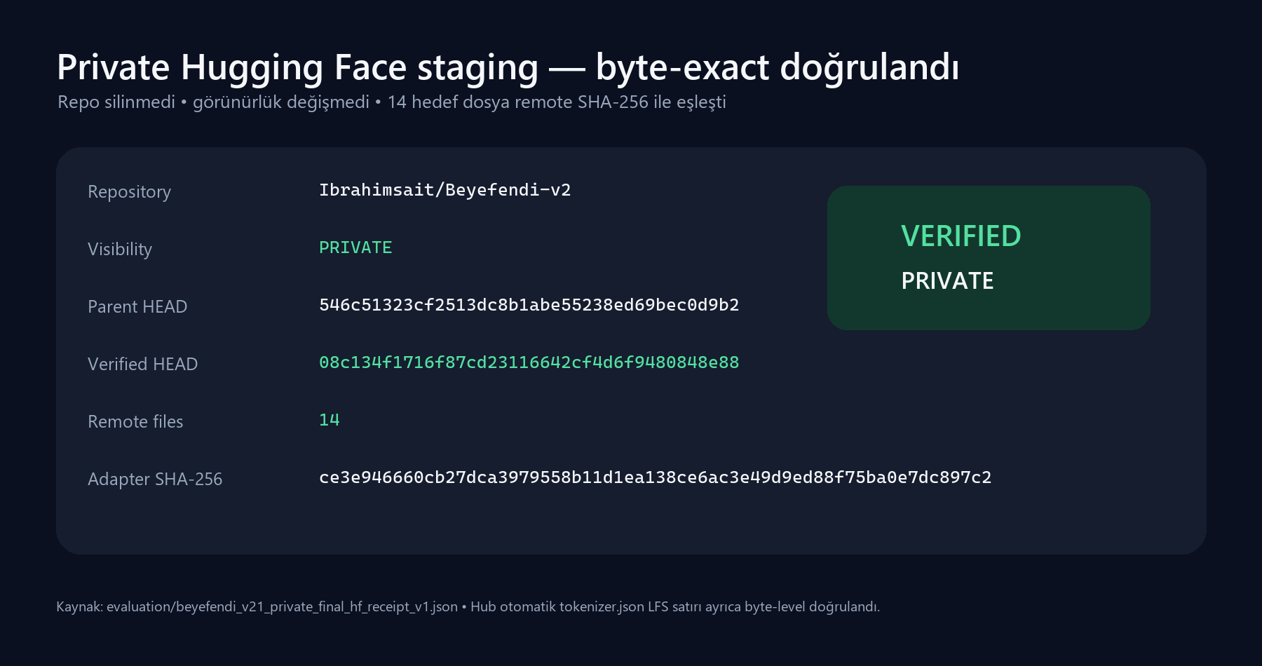 Private Hugging Face byte-exact staging receipt'i