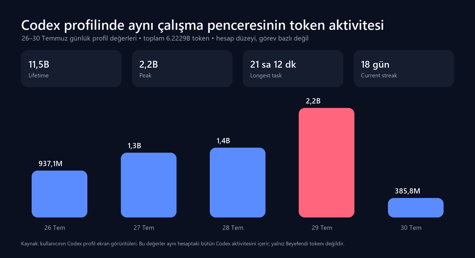 26–30 Temmuz günlük hesap düzeyi token aktivitesi
